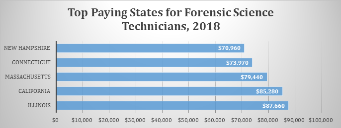 forensic linguist salary